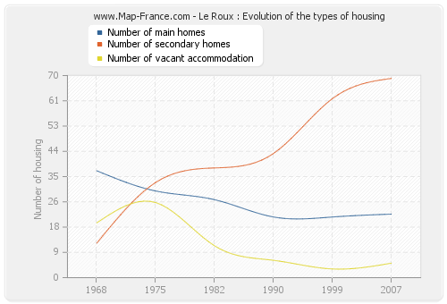 Le Roux : Evolution of the types of housing
